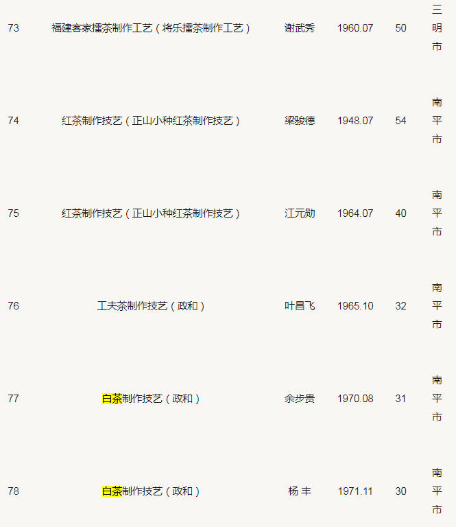 方守龙是非遗传承人吗_白茶非遗传承人名单-第4张-白茶-凤凰单丛茶网
