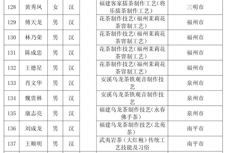 方守龙是非遗传承人吗_白茶非遗传承人名单-第5张-白茶-凤凰单丛茶网